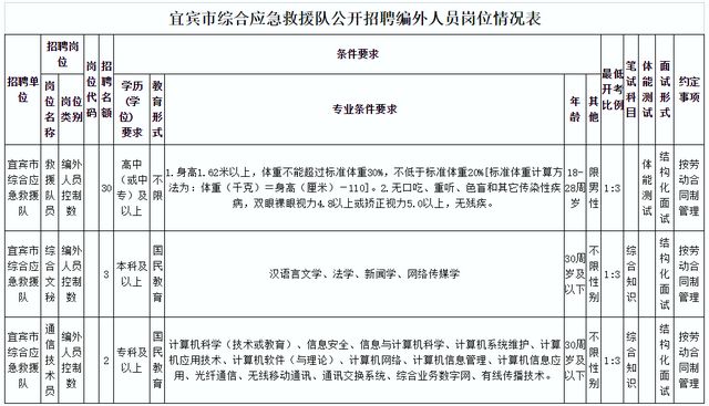 找工作的必看！宜宾这些岗位急缺人！月薪达1.5万、买五险一金