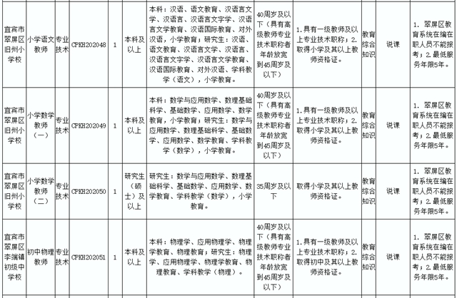 89人！宜宾这些事业单位招人了 !这些岗位不用笔试……(图12)