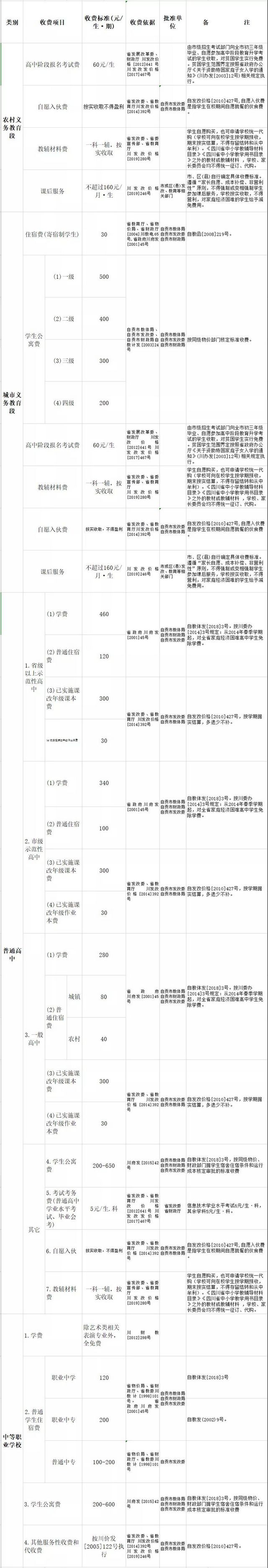 家长必看！自贡公办中小学春季教育收费项目及标准(图1)