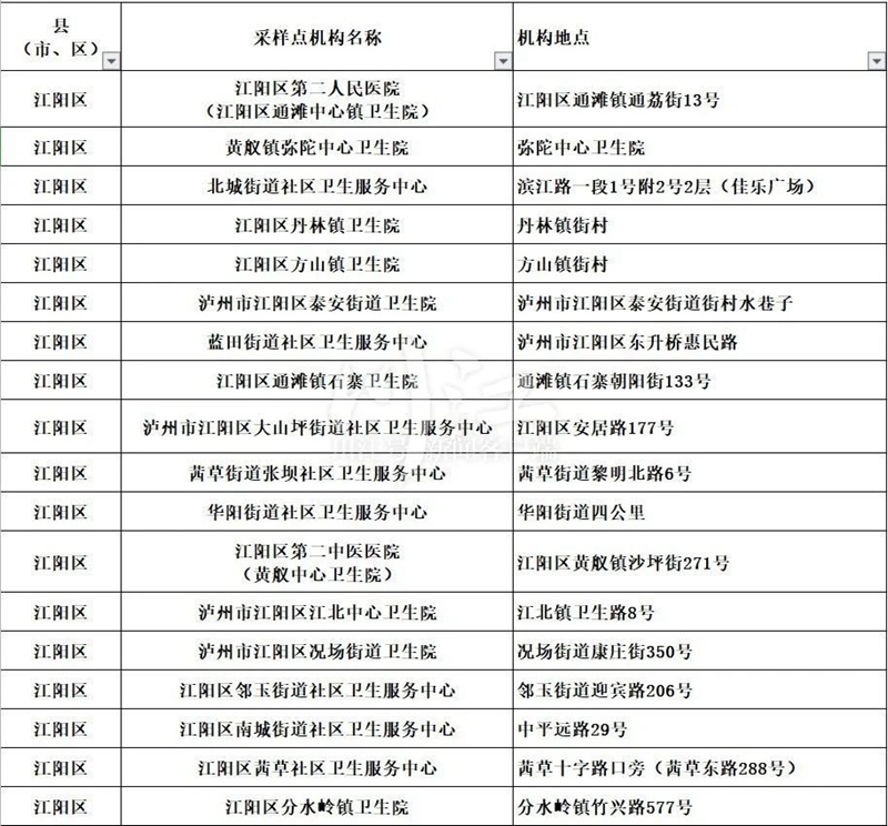 泸州核酸采样点已覆盖7个区县基层医疗机构（附全名单）