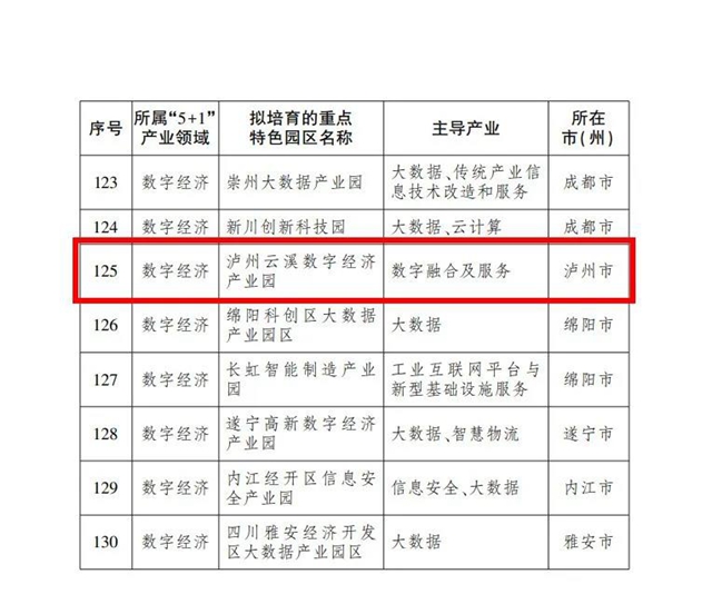 到2023年底，四川将建设100个左右重点特色园区，其中这些在泸州！(图6)