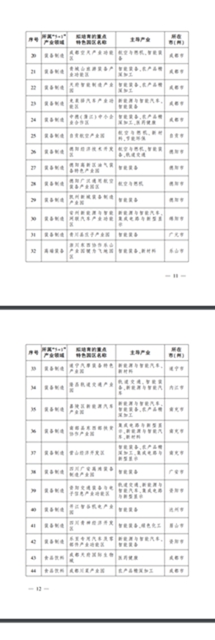 到2023年底，四川将建设100个左右重点特色园区，其中这些在泸州！(图2)