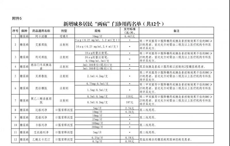 新政策！泸州糖尿病、高血压门诊用药报销比例提高(图2)