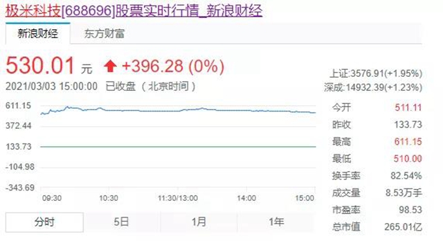 成宜合作效果显现！极米科技挂牌上市首日 涨幅达296.33%