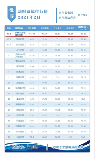 云台晨星 | 龙马潭区法院位列第一和第三！泸州五法院入榜！(图1)