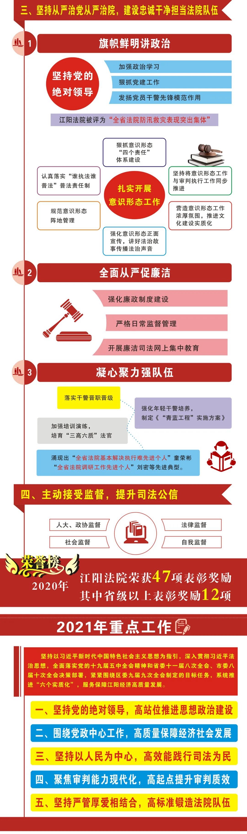 交出答卷！ 一图读懂江阳法院工作报告(图6)