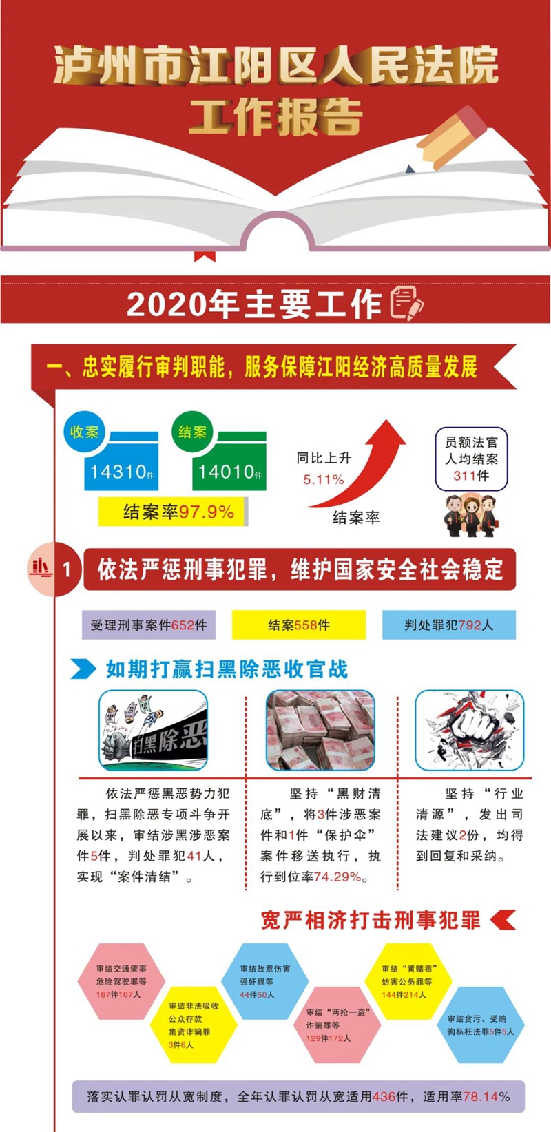 交出答卷！ 一图读懂江阳法院工作报告(图3)