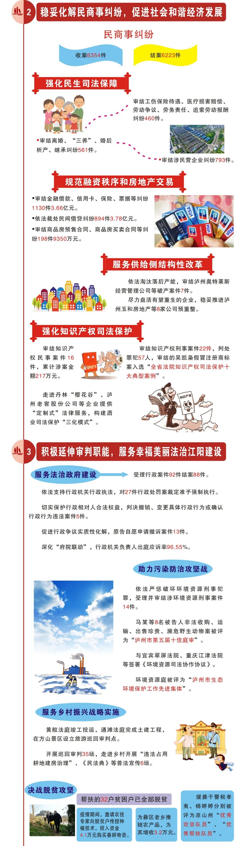 交出答卷！ 一图读懂江阳法院工作报告(图4)