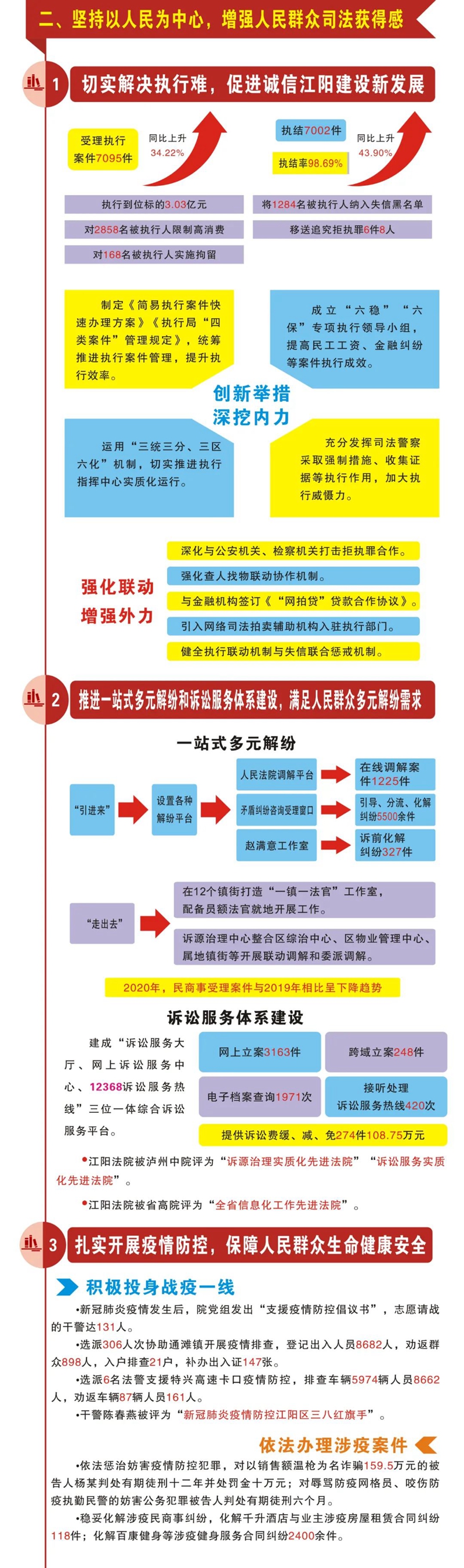 交出答卷！ 一图读懂江阳法院工作报告(图5)