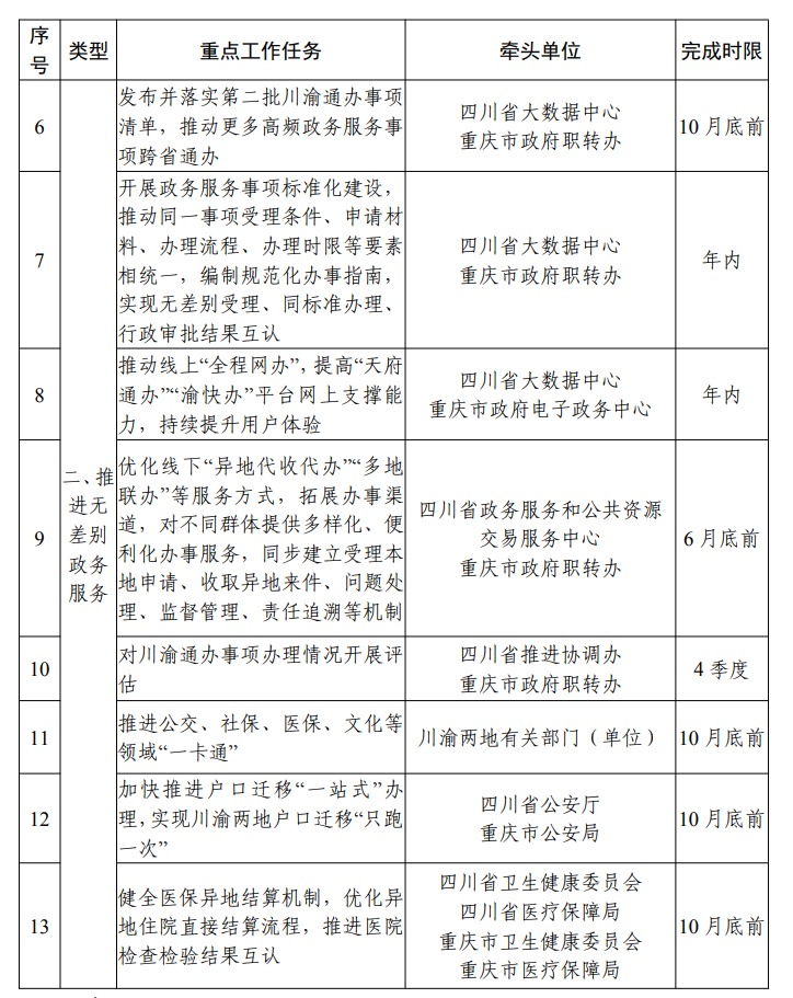 这些证明不用跨省！第二批川渝通办事项清单来了(图12)