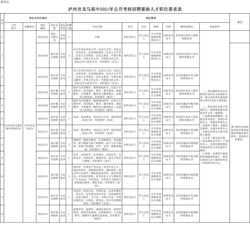 附职位表！龙马高中公开考核招聘校级干部及教师！(图3)