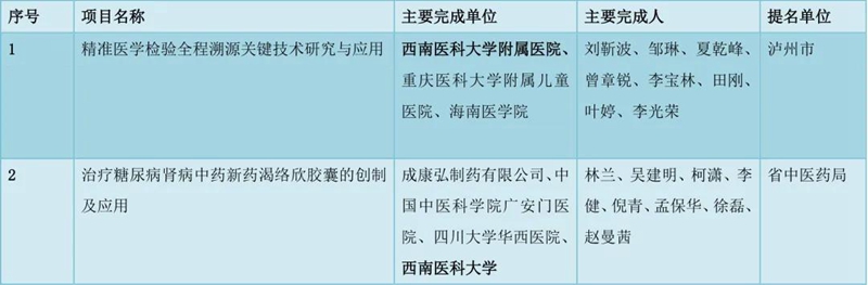 西南医科大学7项成果获省科技进步奖！(图2)