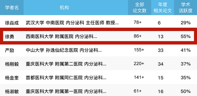西南医大附院两位教授入选全球学者库2020年度高学术影响力学者