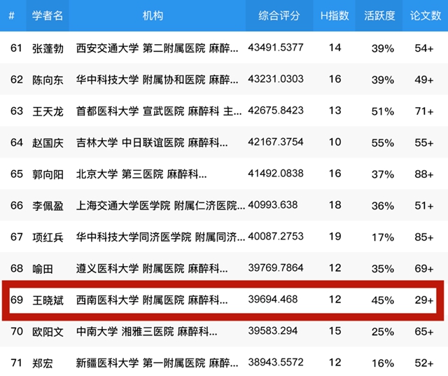 西南医大附院两位教授入选全球学者库2020年度高学术影响力学者(图2) 西南医大附院两位教授入选全球学者库2020年度高学术影响力学者(图2)