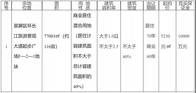116亩！宜宾岷江桥头这块地要拍卖了！将建商业和住宅！(图5)