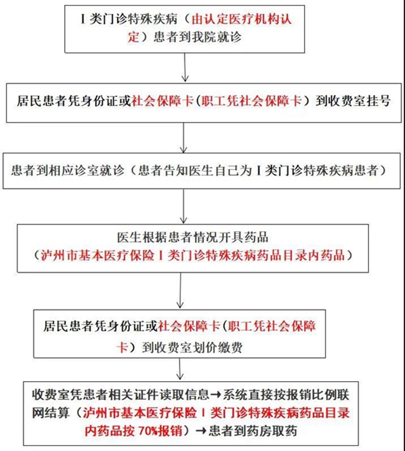 公告丨泸州福欣医院开通Ⅰ类门特联网结算!(图2) 公告丨泸州福欣医院开通Ⅰ类门特联网结算!(图2)
