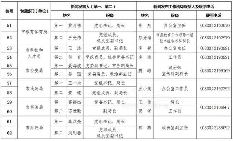 泸州公布全市新闻发言人名单及工作机构电话(图6) 泸州公布全市新闻发言人名单及工作机构电话(图6)