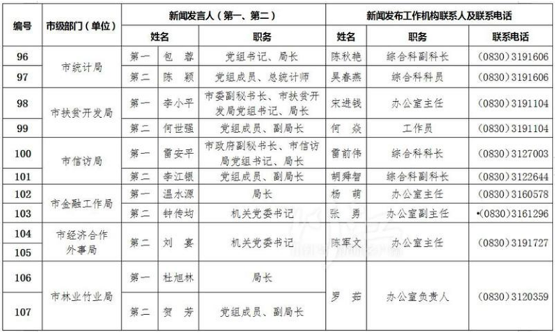 泸州公布全市新闻发言人名单及工作机构电话(图10) 泸州公布全市新闻发言人名单及工作机构电话(图10)