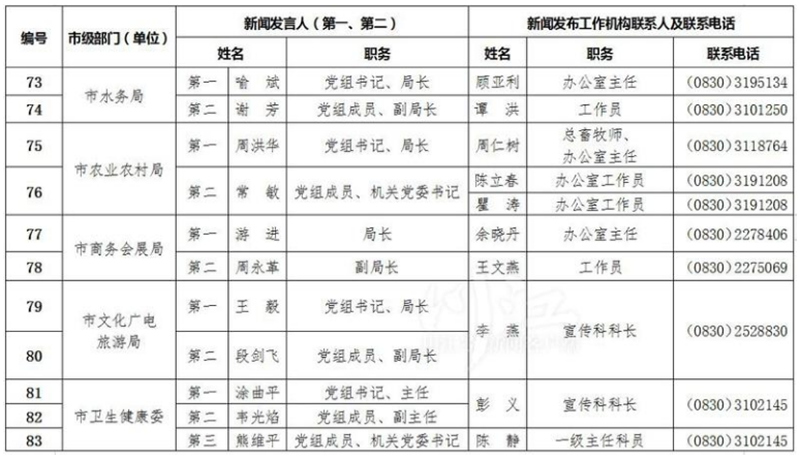 泸州公布全市新闻发言人名单及工作机构电话(图8) 泸州公布全市新闻发言人名单及工作机构电话(图8)