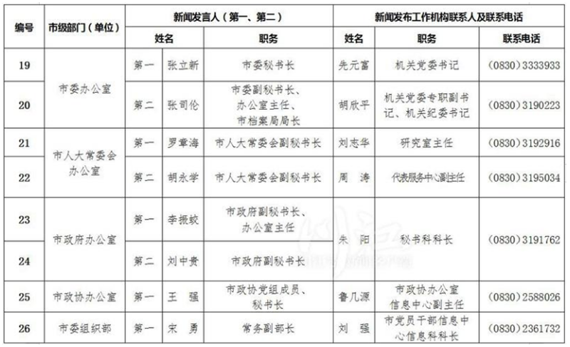 泸州公布全市新闻发言人名单及工作机构电话(图3) 泸州公布全市新闻发言人名单及工作机构电话(图3)