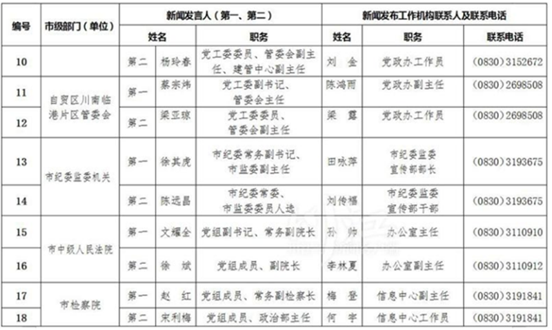 泸州公布全市新闻发言人名单及工作机构电话(图2) 泸州公布全市新闻发言人名单及工作机构电话(图2)