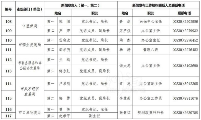 泸州公布全市新闻发言人名单及工作机构电话(图11) 泸州公布全市新闻发言人名单及工作机构电话(图11)