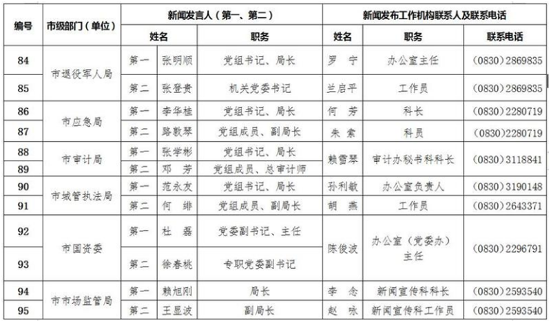 泸州公布全市新闻发言人名单及工作机构电话(图9) 泸州公布全市新闻发言人名单及工作机构电话(图9)