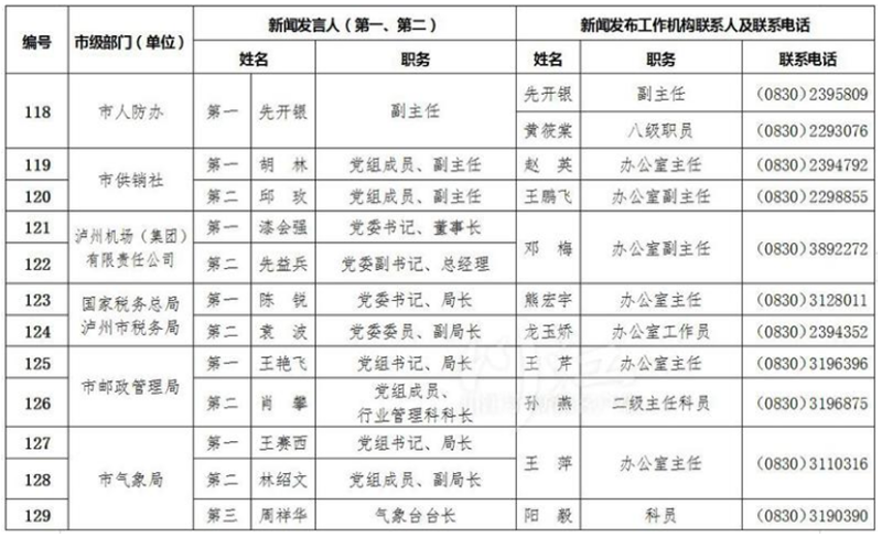 泸州公布全市新闻发言人名单及工作机构电话(图12) 泸州公布全市新闻发言人名单及工作机构电话(图12)