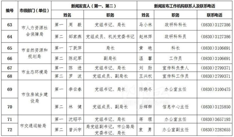 泸州公布全市新闻发言人名单及工作机构电话(图7) 泸州公布全市新闻发言人名单及工作机构电话(图7)