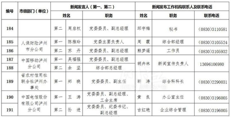泸州公布全市新闻发言人名单及工作机构电话(图20) 泸州公布全市新闻发言人名单及工作机构电话(图20)