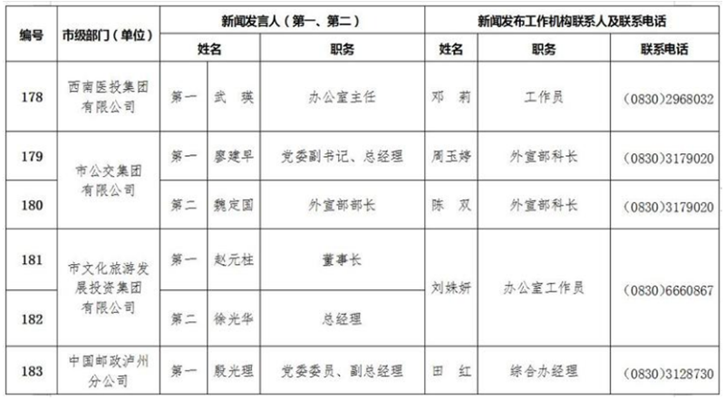 泸州公布全市新闻发言人名单及工作机构电话(图19) 泸州公布全市新闻发言人名单及工作机构电话(图19)