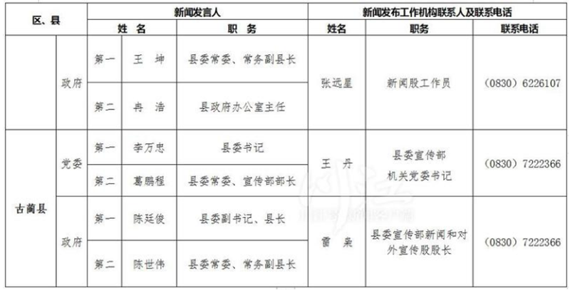 泸州公布全市新闻发言人名单及工作机构电话(图23) 泸州公布全市新闻发言人名单及工作机构电话(图23)