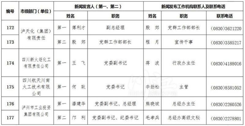 泸州公布全市新闻发言人名单及工作机构电话(图18) 泸州公布全市新闻发言人名单及工作机构电话(图18)