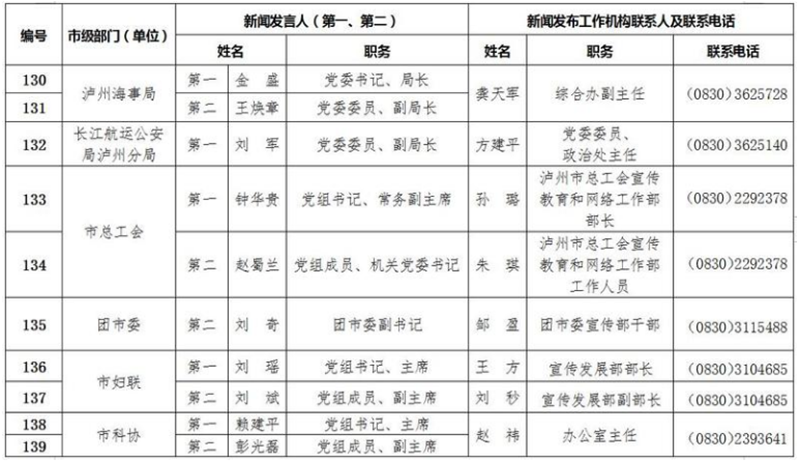 泸州公布全市新闻发言人名单及工作机构电话(图13) 泸州公布全市新闻发言人名单及工作机构电话(图13)