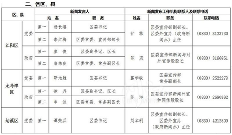 泸州公布全市新闻发言人名单及工作机构电话(图21) 泸州公布全市新闻发言人名单及工作机构电话(图21)