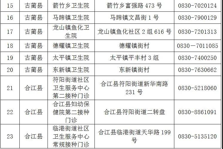 泸州已接种新冠疫苗约36万剂次!(附预约方法和接种点地址、电话)(图6) 泸州已接种新冠疫苗约36万剂次!(附预约方法和接种点地址、电话)(图6)