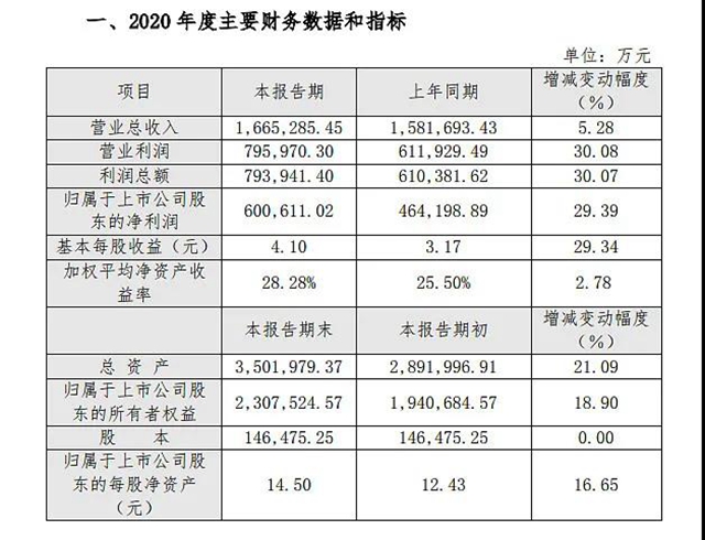 泸州老窖发布业绩快报：2020年实现净利润60亿元，同比增长29%(图1)