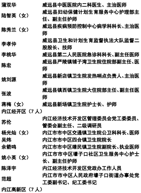 365个!内江抗疫先进名单公示(图6) 365个!内江抗疫先进名单公示(图6)