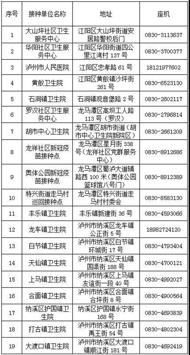 泸州市新冠疫苗接种点有新增了！（附118个接种点地址、电话）(图2)