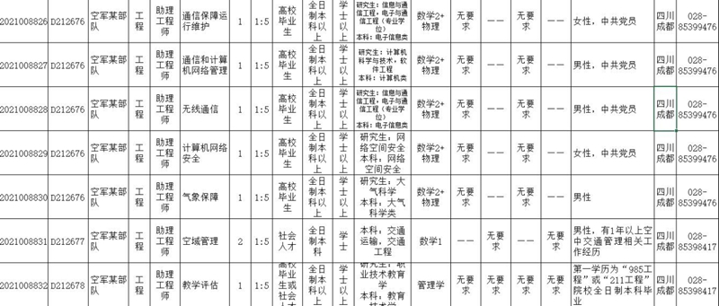 转需!2021年全军面向社会公开招考文职人员 四川多个岗位(图2) 转需!2021年全军面向社会公开招考文职人员 四川多个岗位(图2)