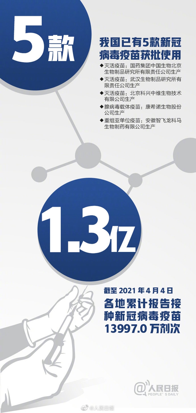 中国疫苗接种率远低于英美国家！16组数字了解新冠疫苗(图2)