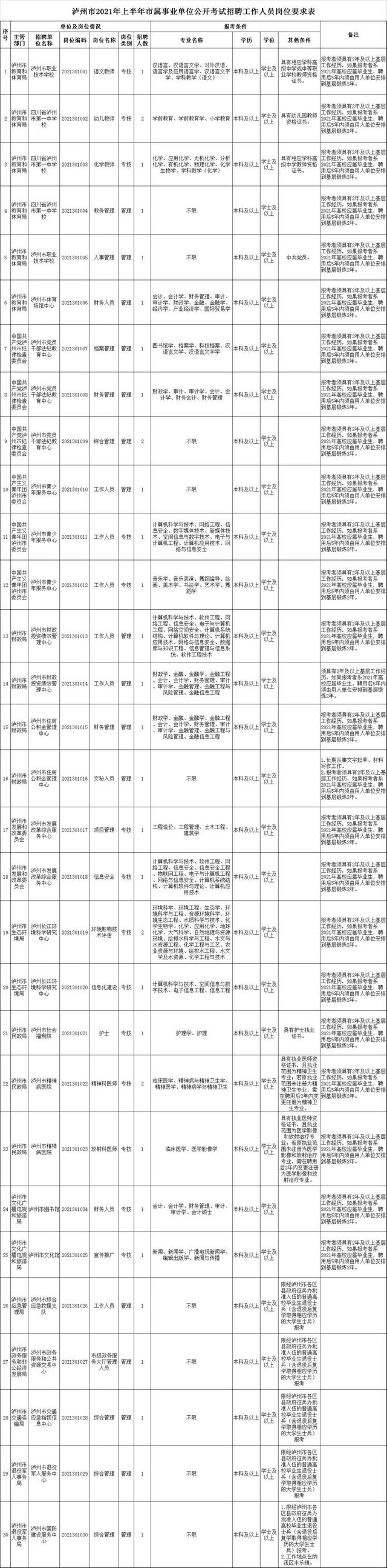 泸州上半年事业单位公招计划出炉，共614名(附岗位表)