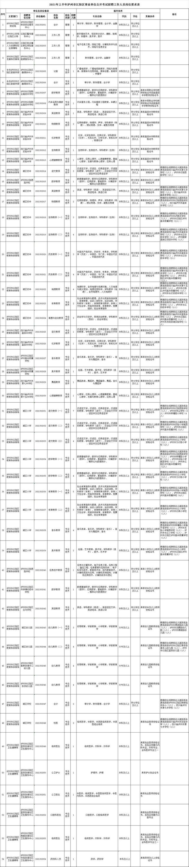 泸州上半年事业单位公招计划出炉，共614名(附岗位表)(图2)