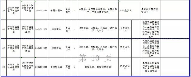 泸州上半年事业单位公招计划出炉，共614名(附岗位表)(图3)