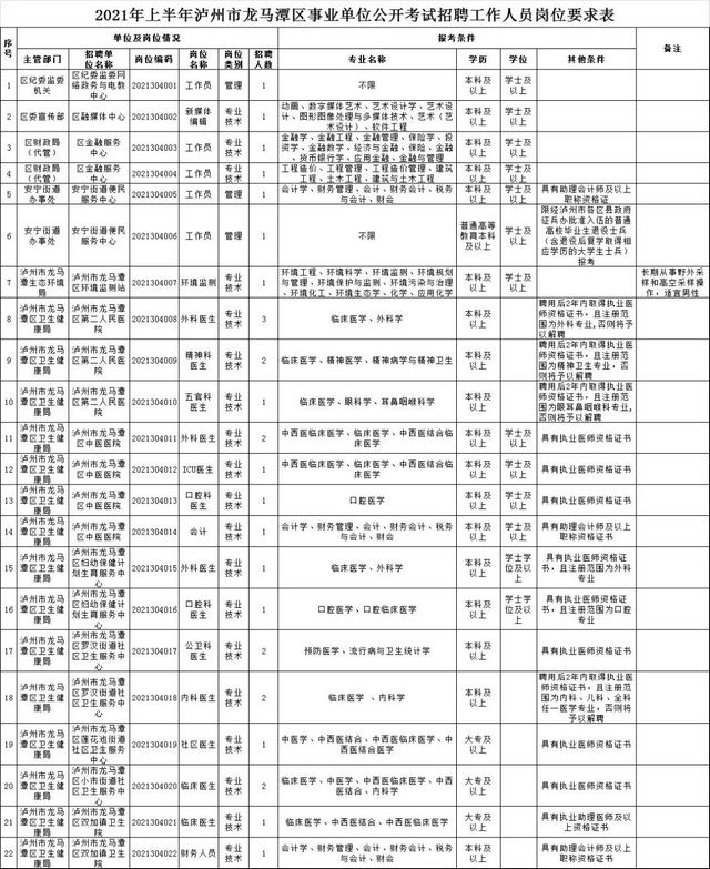 泸州上半年事业单位公招计划出炉，共614名(附岗位表)(图4)
