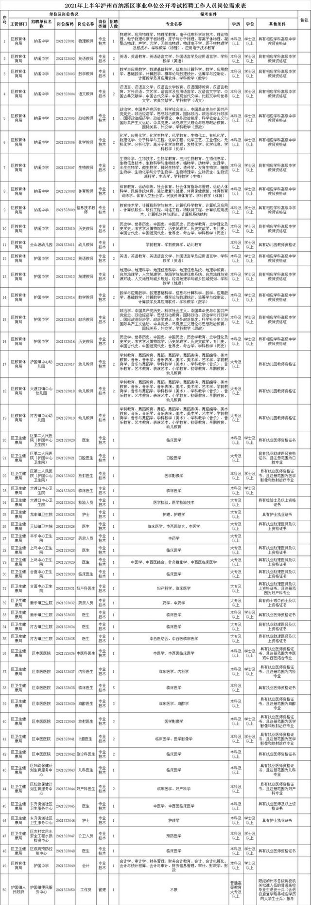 泸州上半年事业单位公招计划出炉，共614名(附岗位表)(图5)