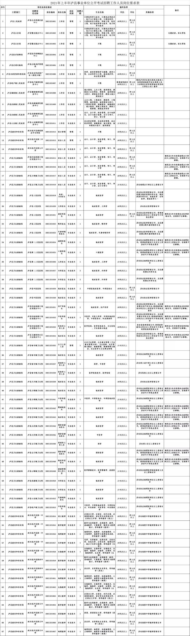 泸州上半年事业单位公招计划出炉，共614名(附岗位表)(图6)