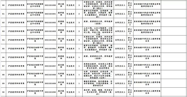 泸州上半年事业单位公招计划出炉，共614名(附岗位表)(图8)