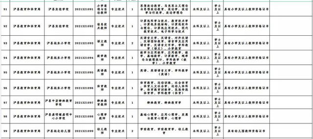泸州上半年事业单位公招计划出炉，共614名(附岗位表)(图9)