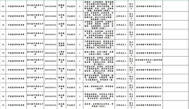 泸州上半年事业单位公招计划出炉，共614名(附岗位表)(图7)